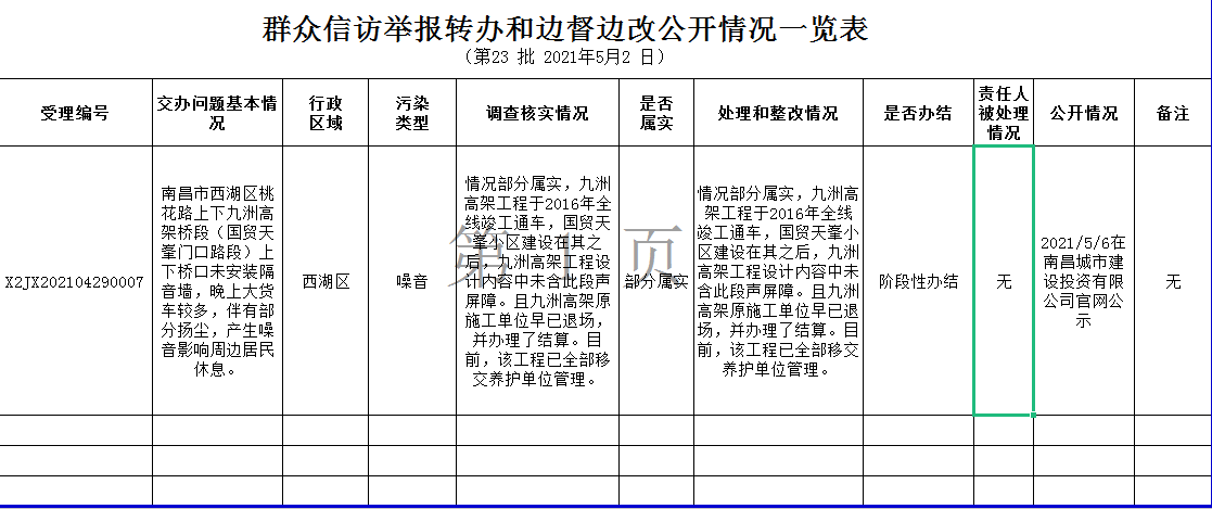 群眾信訪舉報轉辦和邊督邊改公開情況一覽表（第23批2021年5月2日）